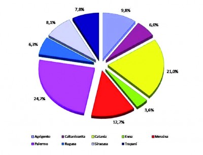 La distribuzione delle compravendite per provincia