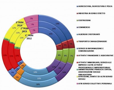 Il mondo del lavoro catanese suddiviso per tipologia (fonte Regione siciliana)